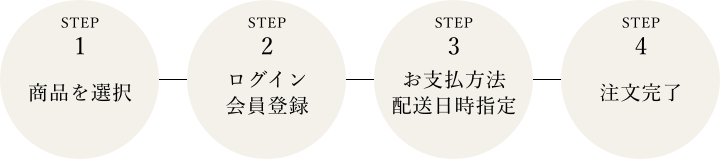 STEP1商品を選択 STEP2ログイン会員登録 STEP3お支払方法配送日時指定 STEP4注文完了