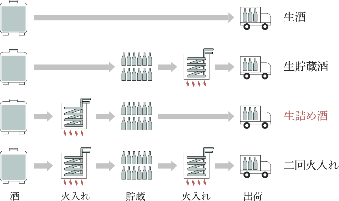 火入れで変化する日本酒の魅力