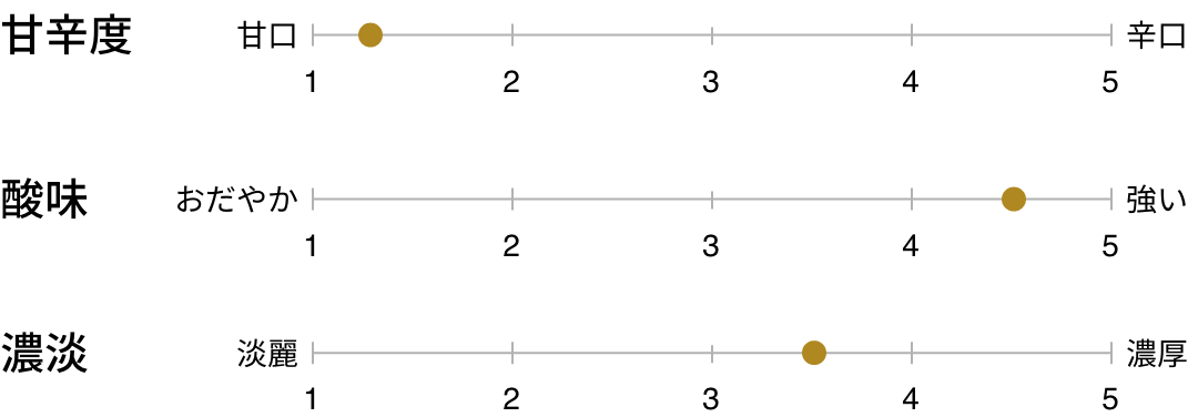 甘辛度:甘口 酸味:強い 濃淡:やや濃厚