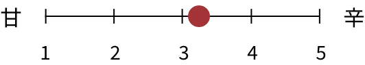 甘辛度3.2(1〜5)