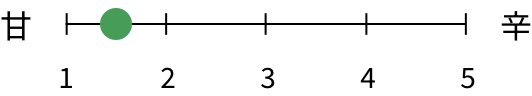 甘辛度1.5