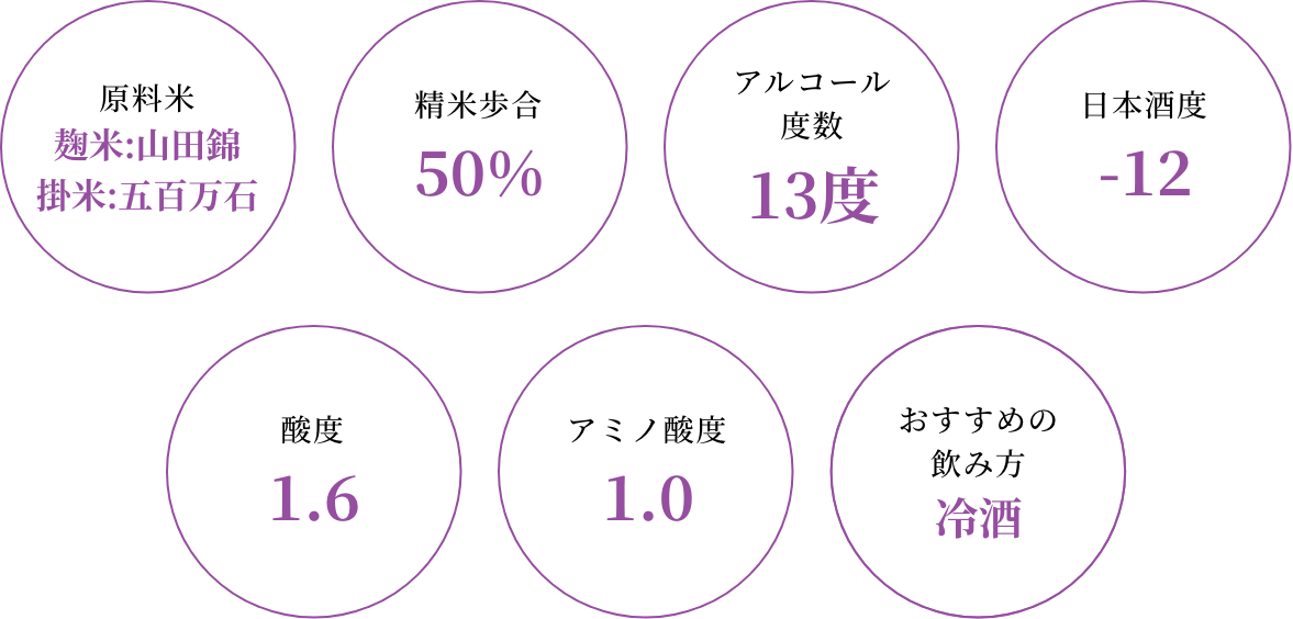 原料米:麹米:山田錦 掛米:五百万石 精米歩合:50% アルコール度数:13度 日本酒度:-12 酸度:1.6 アミノ酸度:1.0 おすすめの飲み方:冷酒